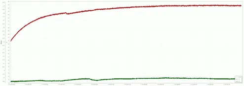 Graph from R3aktor Control Center showing test results